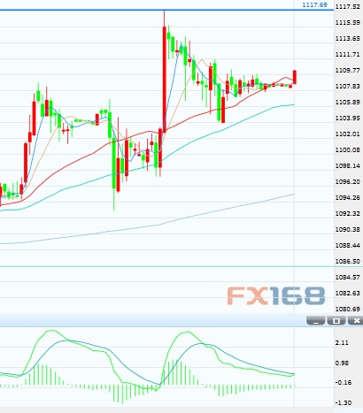 (黄金30分钟 来源:FX168财经网)