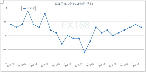 (欧元区gdp走势图 来源:fx168财经网)