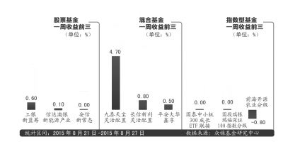 基金近一周涨幅排名|敖晓波|整理
