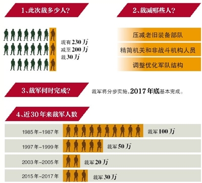 3年之内 <em>裁军30万</em>|步兵|军兵种_凤凰资讯