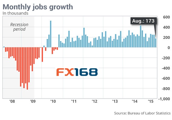 (美国就业报告一览表 来源:FX168财经网、Marketwatch、美国劳工部)
