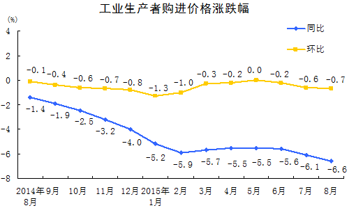 生产者价格指数代替gdp_指数函数图像