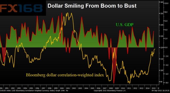 (图片来源：彭博、FX168财经网)