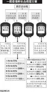 安康新农合参合率达99% 10年翻了7倍多|医疗