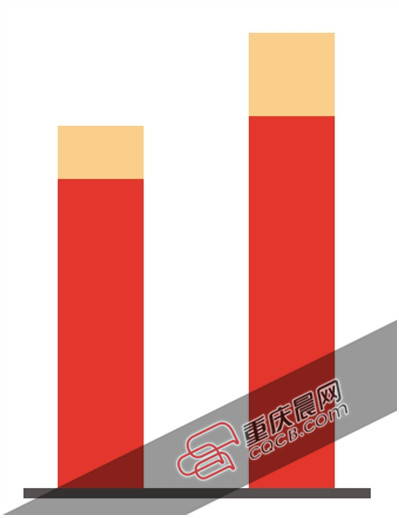 股市吓人 重庆人的钱向银行搬家|贷款|存款