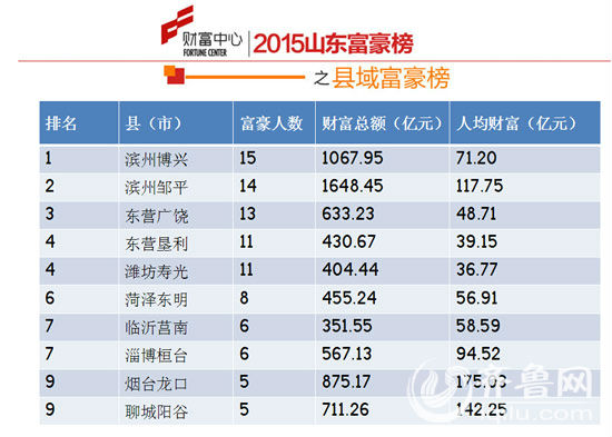 山东富豪排名_山东大学排名(2)