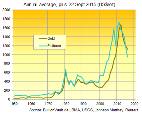 铂金价格大幅走低 金价与铂金价差达30年最高