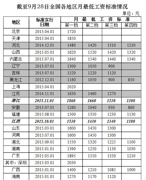 人社部发各地月最低工资标准:深圳2030元居首