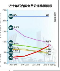  联合国拟 大幅 增加 中国 会费 |联合国|支付
