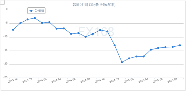 (韩国9月进口物价指数走势图,来源:FX168财经网)