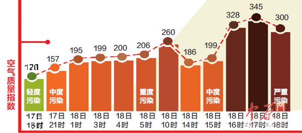 全国40个城市重度污染 郑州24小时空气指数变