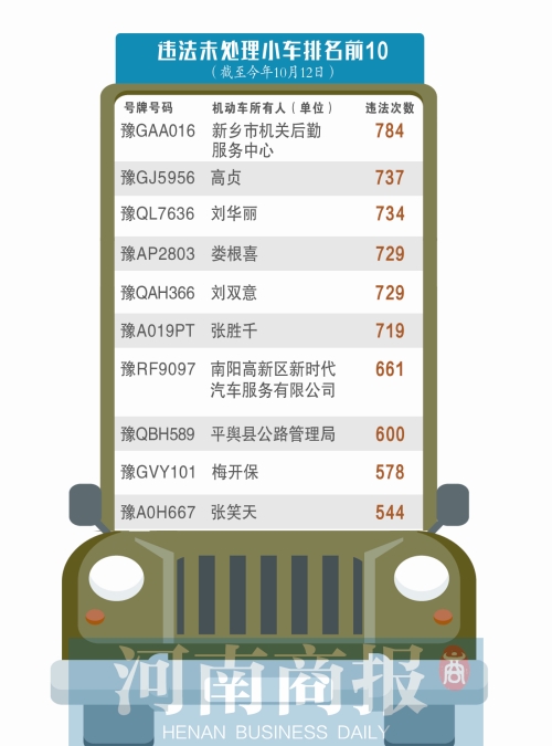 河南司机们今年哪项交通违法最多? 不按规定停