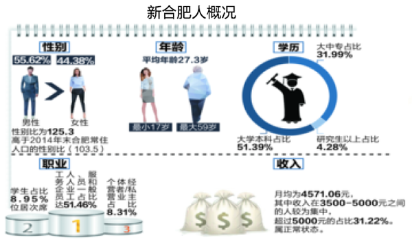 2020合肥常住人口_合肥各区人口分布图