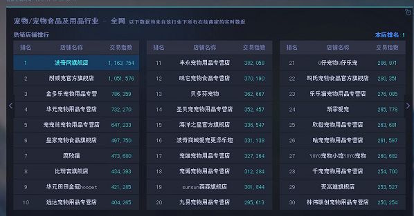 小宠物 大未来:波奇网淘系破3500万 蝉联冠军|