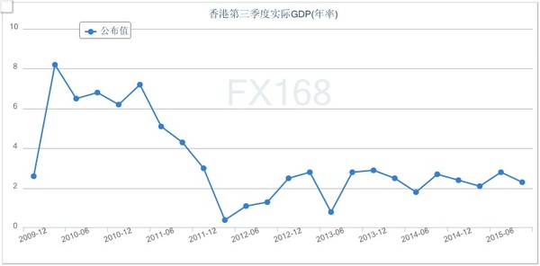 香港gdp统计_香港经济持续向好,首季度GDP大增7.8%!