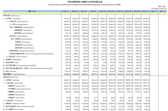 至少六年来首降!中国10月四大行贷款总额环比