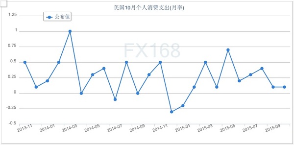 (美國個人消費支出月率走勢圖 來源：FX168財經(jīng)網(wǎng))