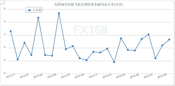 (美國扣除飛機非國防耐用品訂單走勢圖 來源：FX168財經(jīng)網(wǎng))