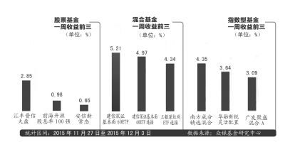 基金近一周涨幅排名|敖晓波|整理