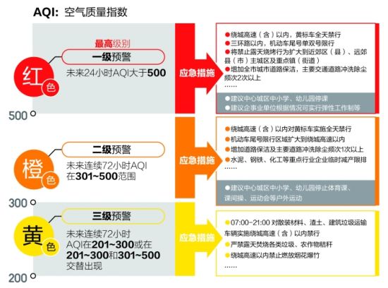 12月7日18时空气重污染预警等级由橙色提升为