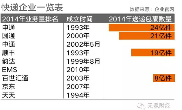 　　▲各快递企业一览表。