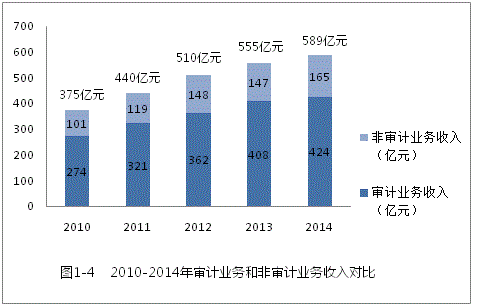 基于会计师事务所2010 2014年度报备信息的数