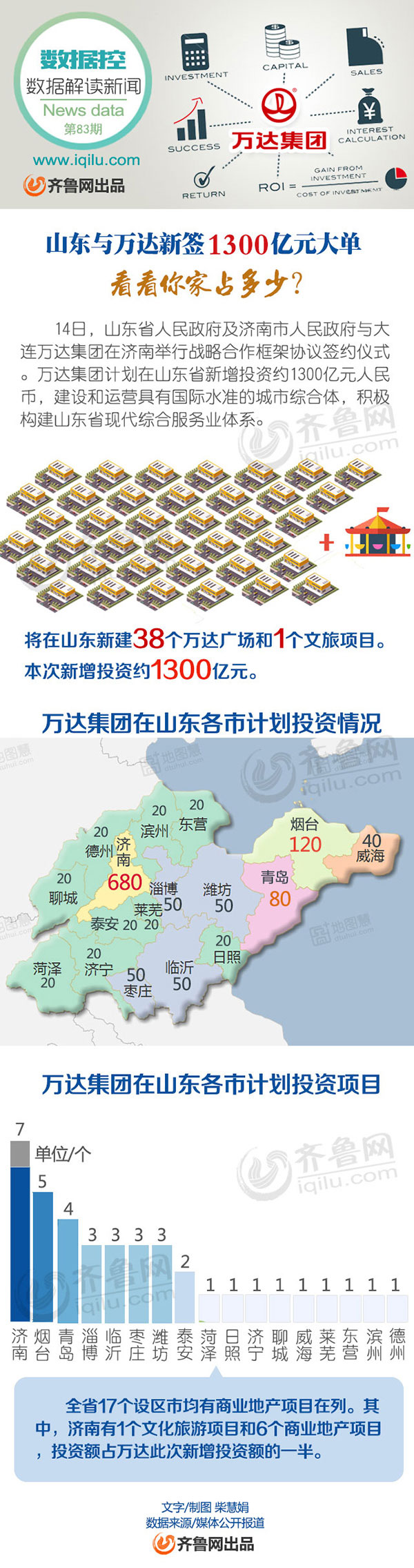 　数据控|山东与万达新签1300亿元大单 看看你家占多少？