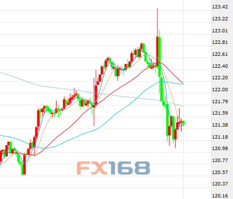(美元/日元小时图,来源:FX168财经网)