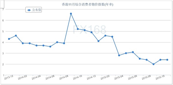 (香港CPI年率走势图 来源：FX168财经网)