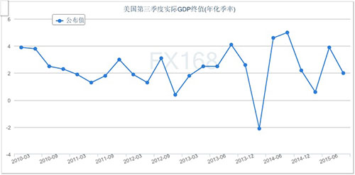 没过gdp_详讯 美二季度GDP增长2.5 逊预期