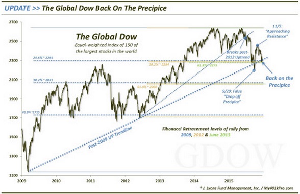 全球股市已处于“悬崖边”?道琼斯全球指数测试6年上行趋势线|美国股市|道琼斯_凤凰财经