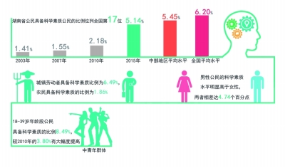 人口科学素质_美国人的科学素养啥水平