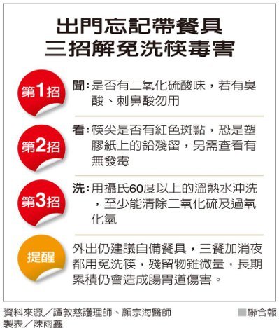 出门忘记带餐具三招解免洗筷毒害图片来源：台湾《联合报》