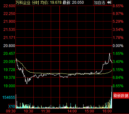 1月7日万科H分时图