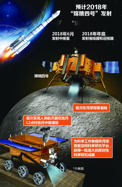 嫦娥四号2018年发射|着陆器|中继卫星