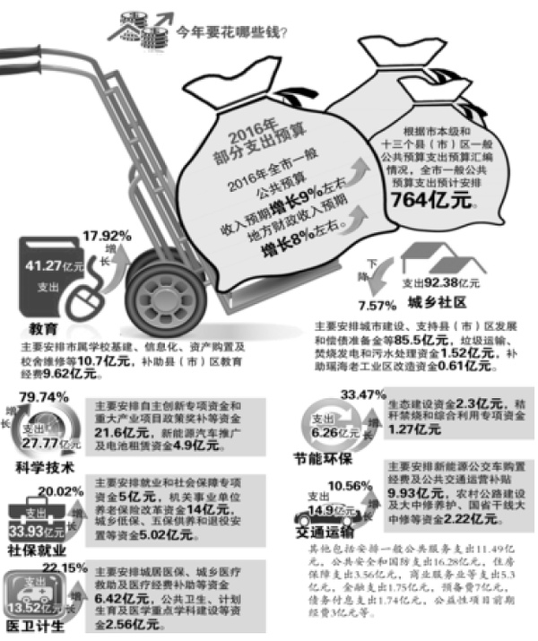 财务预算_芜湖 一般预算收入