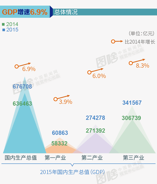 GDP增长6.9%_中国gdp增长图(3)