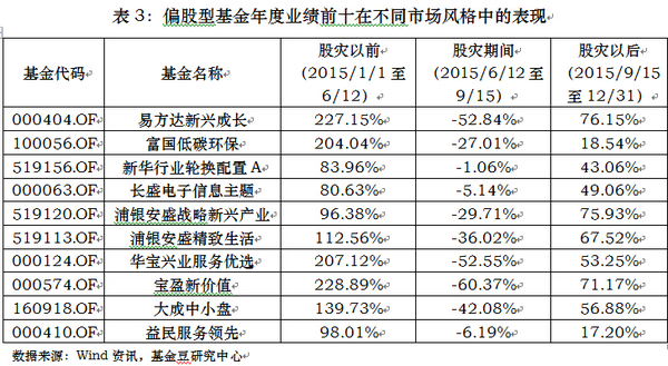 2015年偏股型基金业绩盘点|基金|益民