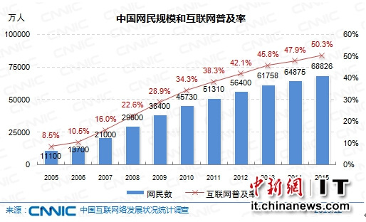 CNNIC:中国网民规模达6.88亿 手机网民6.2亿|