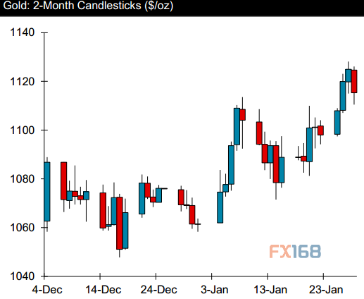 新黄金、白银走势及技术前景分析|分析预测|黄
