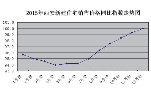 2015年西安新房价格同比降4.2% 二手房成交量