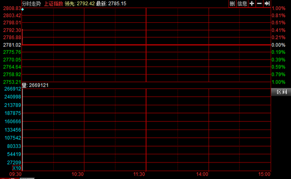 沪指小幅高开0.07%冲击2800点 有色板块涨幅
