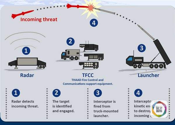 "萨德"拦截系统示意图.