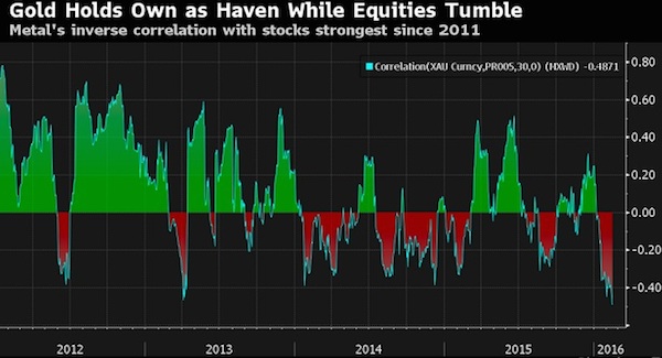 金价和股市逆相关关系达到4年多新高 凸显避险