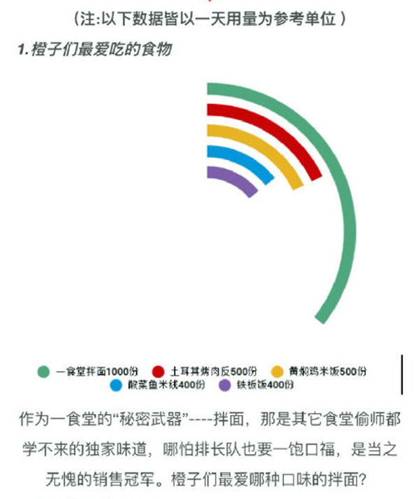 统计显示,学生们最爱吃的食物是拌面。微博截图