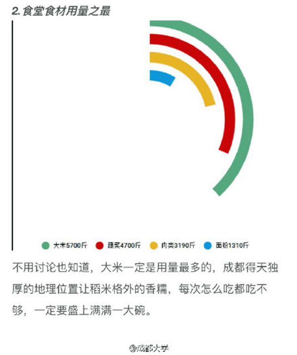 平均每天5700斤,大米位居食材用量排行榜榜首。微博截图