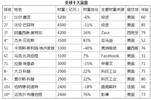 胡润2016全球富豪榜:比尔·盖茨蝉联世界首富 王健林重登中国首富宝座