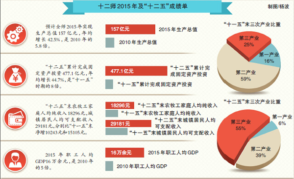 第十二师经济总量跃升至兵团第四|经济发展|产