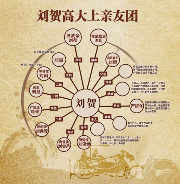 ↑刘贺亲友关系表 by八妹的小伙伴墨条君