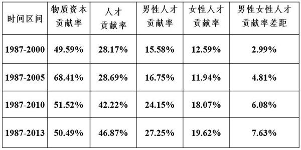 男性gdp贡献率_工商联 非公经济对GDP贡献率超60 就业率贡献超80(2)